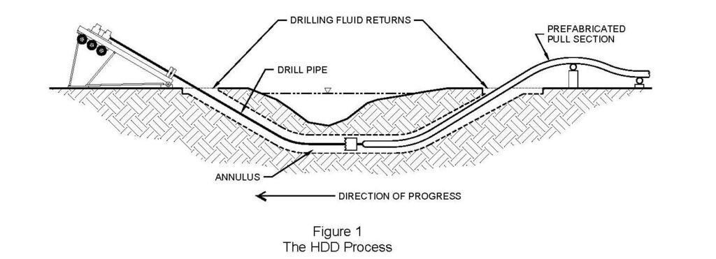 HDD Process