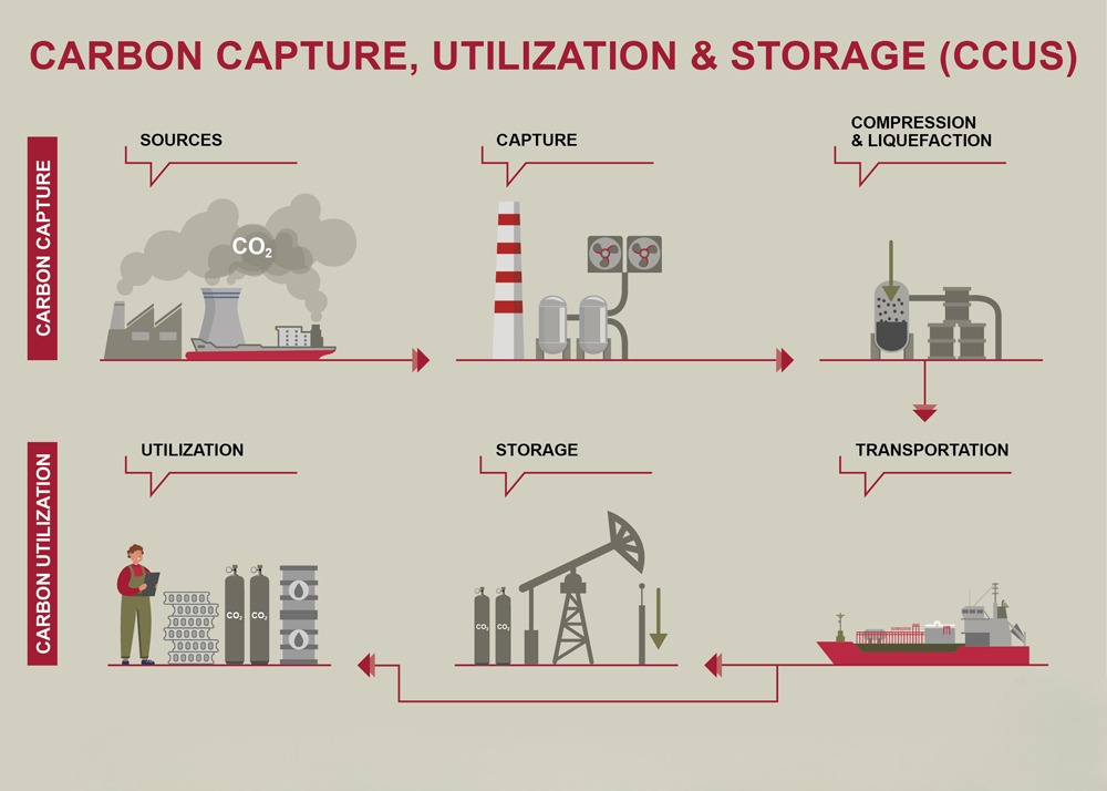 utilization of carbon capture